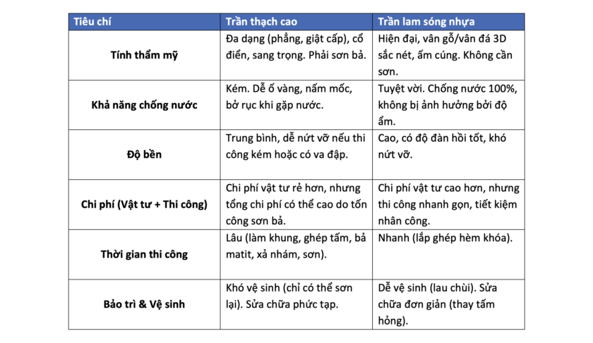 so sánh trần thạch cao và lam sóng nhựa